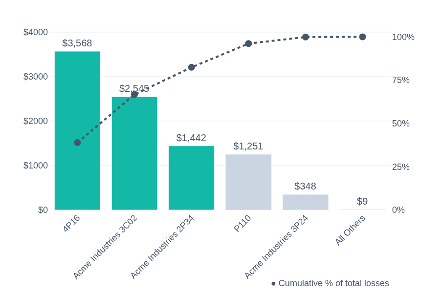Asset Concentration Chart