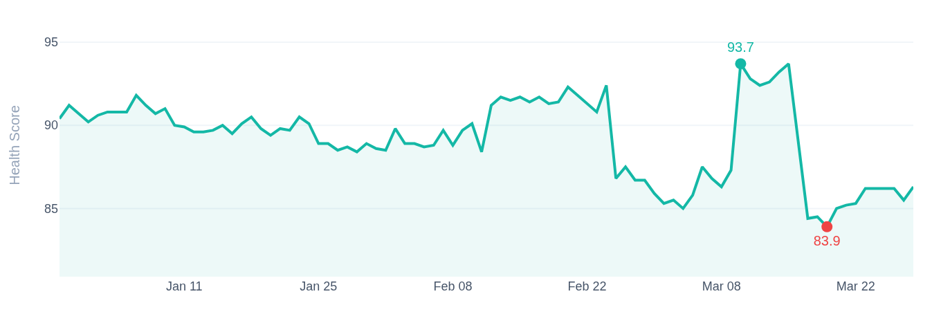Health Trajectory Chart