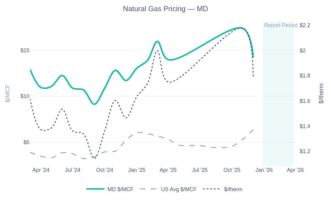 Gas Pricing Chart